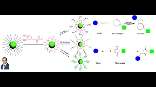 Bioconjugation using Click Chemistry Reaction.