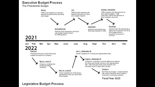 Overview of the Budget and Appropriations Process