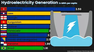 TOP 10 Countries by Hydroelectricity Generation per capita since 1965