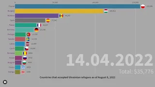 Top 10 Countries that accepted Ukraine refugees 2022