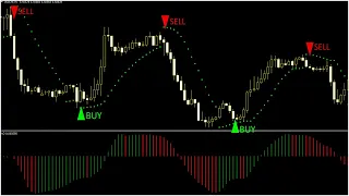 Parabolic Sar Scalping Strategy||How to Use Parabolic SAR with Awesome Oscillator Forex Strategy