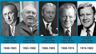 Chancellors of Germany  | Timeline (1949-2021)