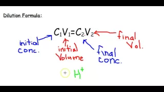 Stock Solutions & Dilutions