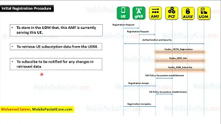 5G Initial Registration Procedure flow diagram - 5G Core Network (5GC)