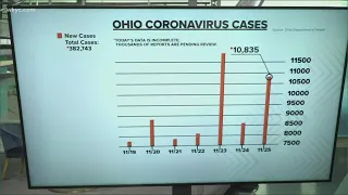 The latest known daily COVID-19 figures for the state of Ohio, November 25, 2020