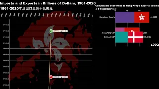 Hong Kong Trading Balance Import-Export 1961-2020 in Billions of Dollars