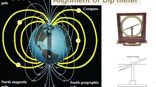 Declination and Angle of Dip