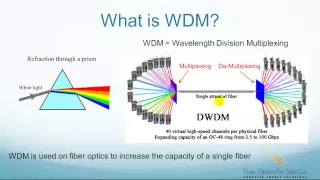 What is WDM (Wavelength Division Multiplexer)? - FO4SALE.COM