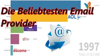 Die Beliebtesten Email Provider 1997-2020