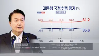 리얼미터 "윤대통령 지지율 35.6%…전주보다 2.7%p 하락" / 연합뉴스TV (YonhapnewsTV)