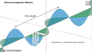ELECTRIC AND MAGNETIC FIELDS ELECTROMAGNETIC WAVES ORIGIN OF LIGHT  ANIMATED DEMONSTRATION