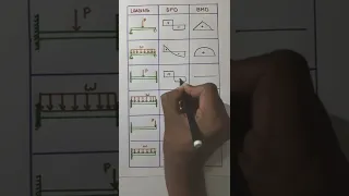 Shear Force and Bending Moment Diagram | Simply Supported, Fixed & Cantilever Beam | Quick Revision.