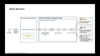 Event-Driven Integrations Using SAP Cloud Platform Integration Suite | SAP TechEd in 2020