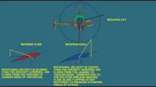 Helicopter Aerodynamics - Retreating Blade Stall