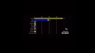 History of the 10 YouTubers in Spain 🇪🇸 with the most subscribers (2005-2021)