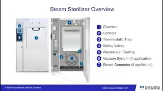 Understanding Steam Sterilization and How It Works