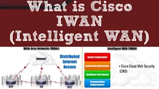 What is Cisco IWAN (Intelligent WAN)?