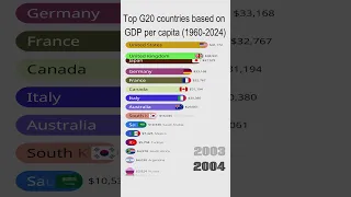 G20 Countries with Highest GDP per Capita 1960-2024