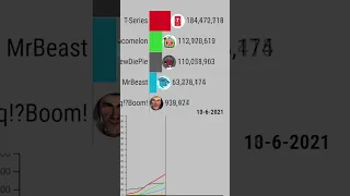 MrBeast VS T-Series VS DaFuq!?Boom! (+FUTURE)