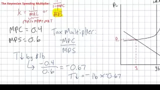 Fiscal Policy - the Tax Multiplier