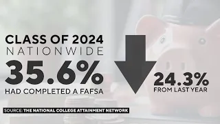 Experts say drop in FAFSA applications could indicate low fall college enrollment