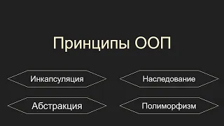 Принципы ООП, инкапсуляция, абстракция, наследование, полиморфизм, Unity, C#