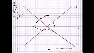 построение графика Роза ветров, география 6 класс