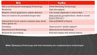 Design: MQ|Kafka|MQ vs Kafka| Queuing Technology| Streaming Technology