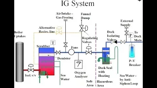 What is an Inert Gas or IG System on Tankers?