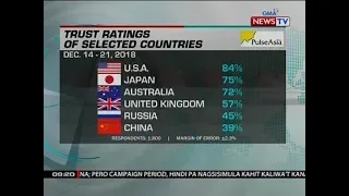 Pulse Asia: China, kulelat pa rin sa mga bansang pinagkakatiwalaan ng mga Pilipino