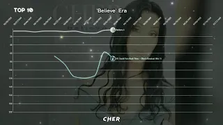 Cher | Billboard 200 Albums Chart History (1965-2019)