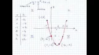 Grafico della parabola: come disegnare alcuni suoi punti.