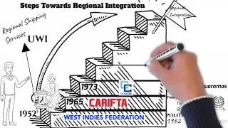 Steps Towards Regional Integration