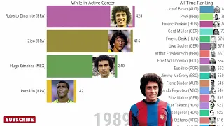 Top Goal scorers in Football world cup | FIFA World Cup | Timelapse 1919-2022 | Highest Goal scorers