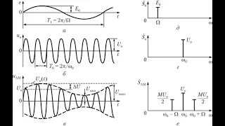 Амплитудная модуляция