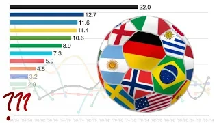 Which Countries REALLY Win the World Cup?