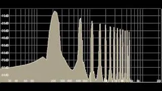 Spectra of Basic Waveforms