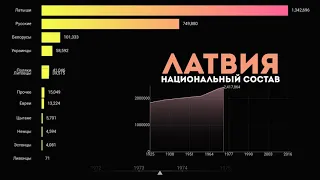 ЛАТВИЯ.Национальный состав.Этнический состав населения Латвии.Статистика.Инфографика.Топ народов