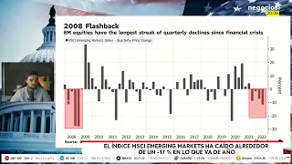 Se desploman los mercados emergentes desde principios de año hasta un 17% según el MSCI