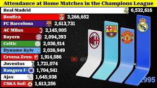 Football Clubs with the Highest Attendance in the Champions League (1955 - 2024)