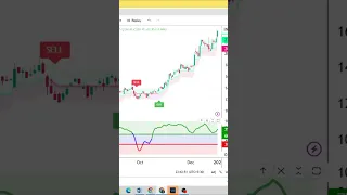 Free Buy Sell signal Indicator in Tradingview | Vemanchu Strategy #shorts #ytshorts