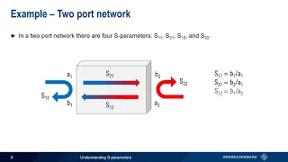 Understanding S Parameters
