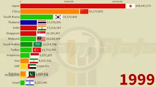 Asian Countries by Total Air Transport Passengers Carried: India, Japan, UAE, Indonesia, China