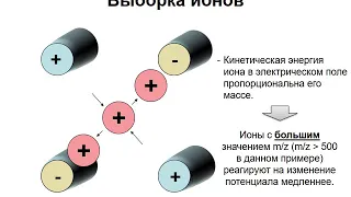 7.3  квадрупольный масс спектрометр