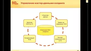 1С:Управление холдингом: Вебинар. День1 - Бюджетирование