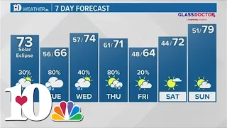 Afternoon Weather (4/8): Rain chances stick around most of this week