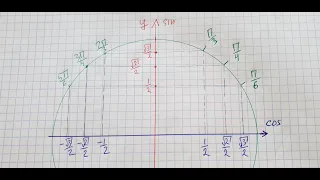 Координаты точек на числовой окружности, часть 4, супер важная часть. Алгебра 10 класс.