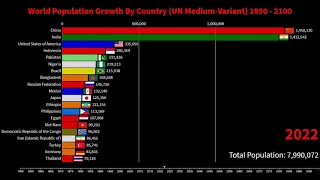 World Population Growth By Country (1950-2100) - Historical Population And Future Projection