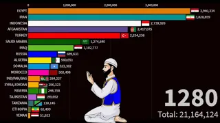 Rise of islam 620 2100 Islam population by All Country