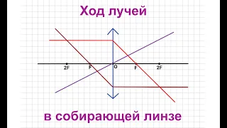 Ход лучей в собирающей линзе (Физика 8-класс, геометрическая оптика)